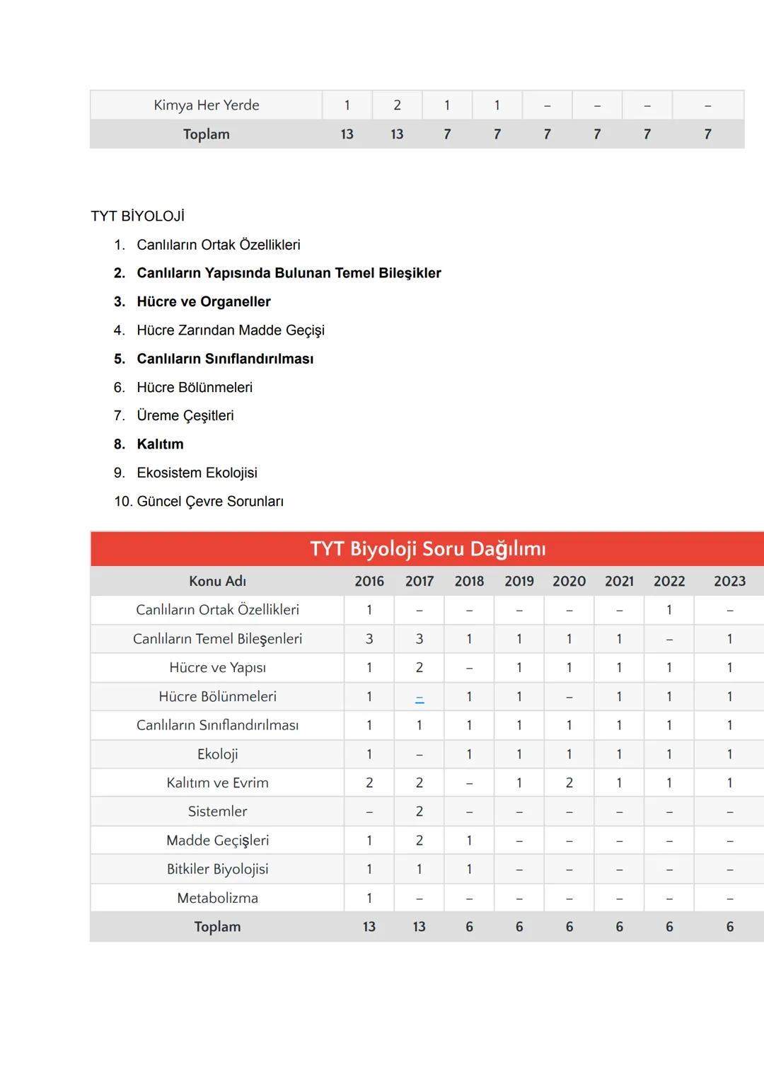 2024 TYT AYT KONULARI
TYT TÜRKÇE
1. Sözcükte Anlam
2. Cümlede Anlam
3. Paragrafta Anlam
4. Sözcükte Yapı
5. Ses Bilgisi
6. Yazım Kuralları