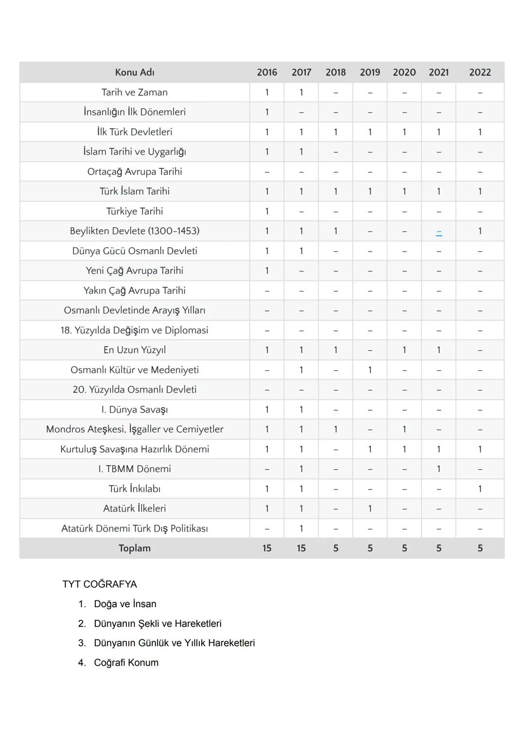 2024 TYT AYT KONULARI
TYT TÜRKÇE
1. Sözcükte Anlam
2. Cümlede Anlam
3. Paragrafta Anlam
4. Sözcükte Yapı
5. Ses Bilgisi
6. Yazım Kuralları