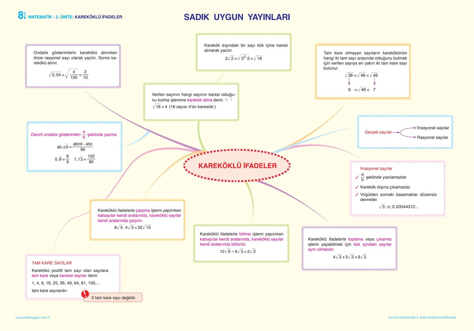 8 MATEMATİK - 1. ÜNİTE: ÇARPANLAR VE KATLAR
SADIK UYGUN YAYINLARI
KAVRAM HARİTALARI
Pozitif bir tam sayının en küçük pozitif çarpanı 1,
en b