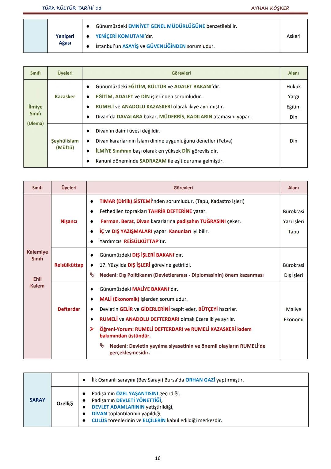 TÜRK KÜLTÜR TARİHİ 11
İÇİNDEKİLER
AYHAN KÖŞKER
Ünite
Konular
Sayfa
A.
İlk Türk Devletlerinde Devlet Teşkilatı
1. ÜNİTE:
B.
TÜRKLERDE DEVLET