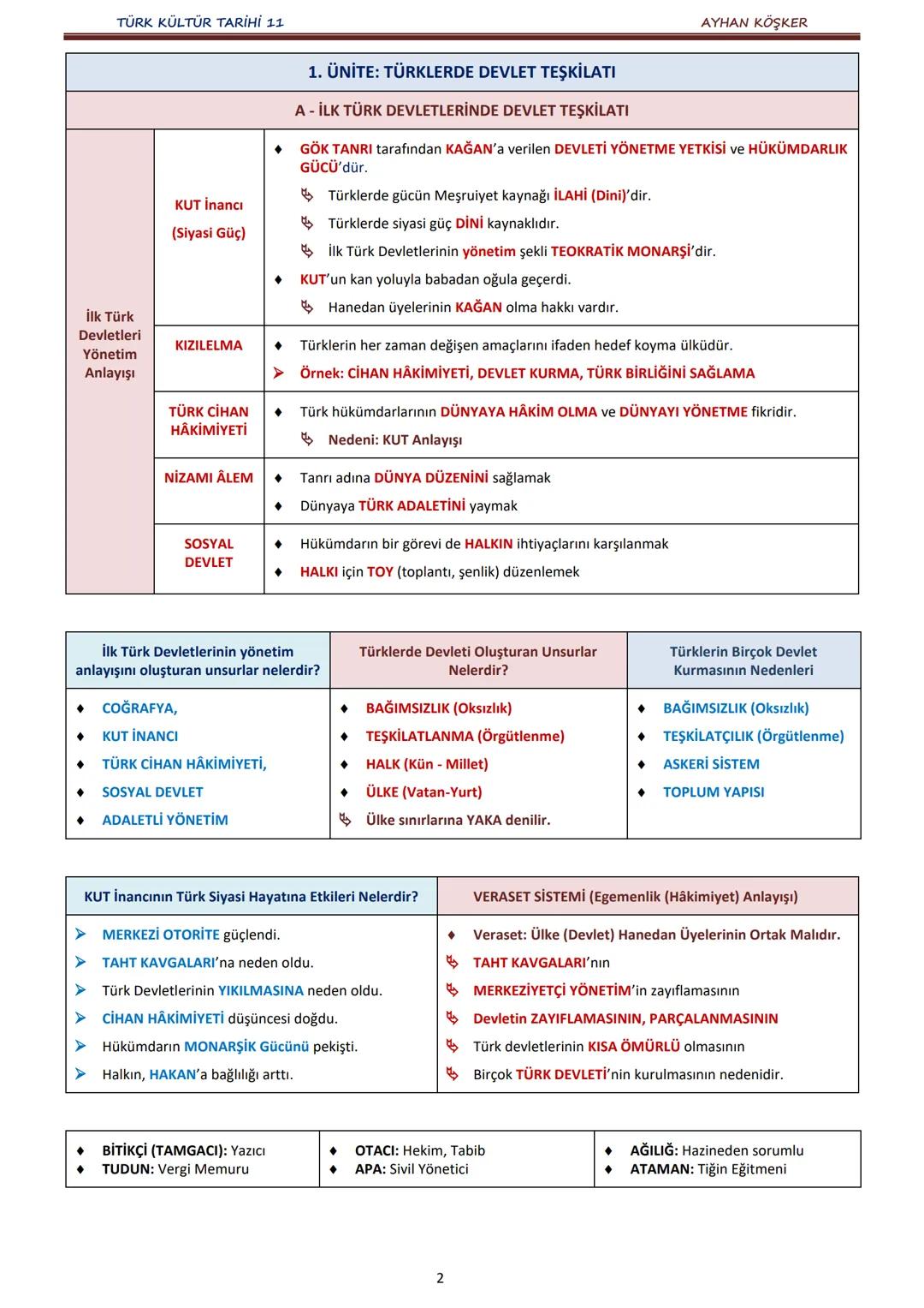 TÜRK KÜLTÜR TARİHİ 11
İÇİNDEKİLER
AYHAN KÖŞKER
Ünite
Konular
Sayfa
A.
İlk Türk Devletlerinde Devlet Teşkilatı
1. ÜNİTE:
B.
TÜRKLERDE DEVLET