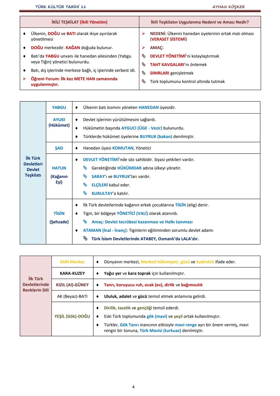 TÜRK KÜLTÜR TARİHİ 11
İÇİNDEKİLER
AYHAN KÖŞKER
Ünite
Konular
Sayfa
A.
İlk Türk Devletlerinde Devlet Teşkilatı
1. ÜNİTE:
B.
TÜRKLERDE DEVLET