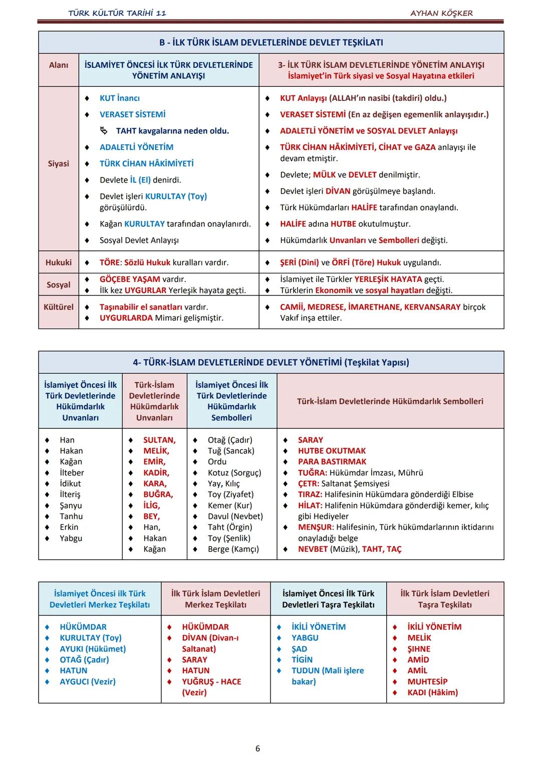 TÜRK KÜLTÜR TARİHİ 11
İÇİNDEKİLER
AYHAN KÖŞKER
Ünite
Konular
Sayfa
A.
İlk Türk Devletlerinde Devlet Teşkilatı
1. ÜNİTE:
B.
TÜRKLERDE DEVLET
