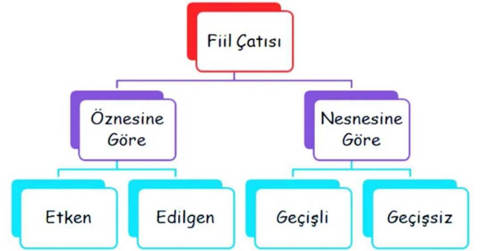 FİİLDE
ÇATI Öznesine
Göre
Fiil Çatısı
Nesnesine
Göre
Etken
Edilgen
Geçişli
Geçişsiz ÖZNESİNE
GÖRE
ÇATILAR 1– ETKEN FİİL
İPUCU
YÜKLEMİN ÖNÜNE