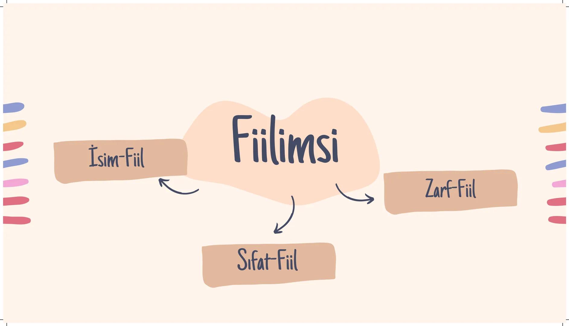 Fiilimsiler Fiilimsi
İsim-Fiil
Zarf-Fiil
Sıfat-Fiil # Fiilimsiler
! İPUCU
Fiilimsiyi bulurken olumsuz yapamadığımız kelimeler elenir. #
