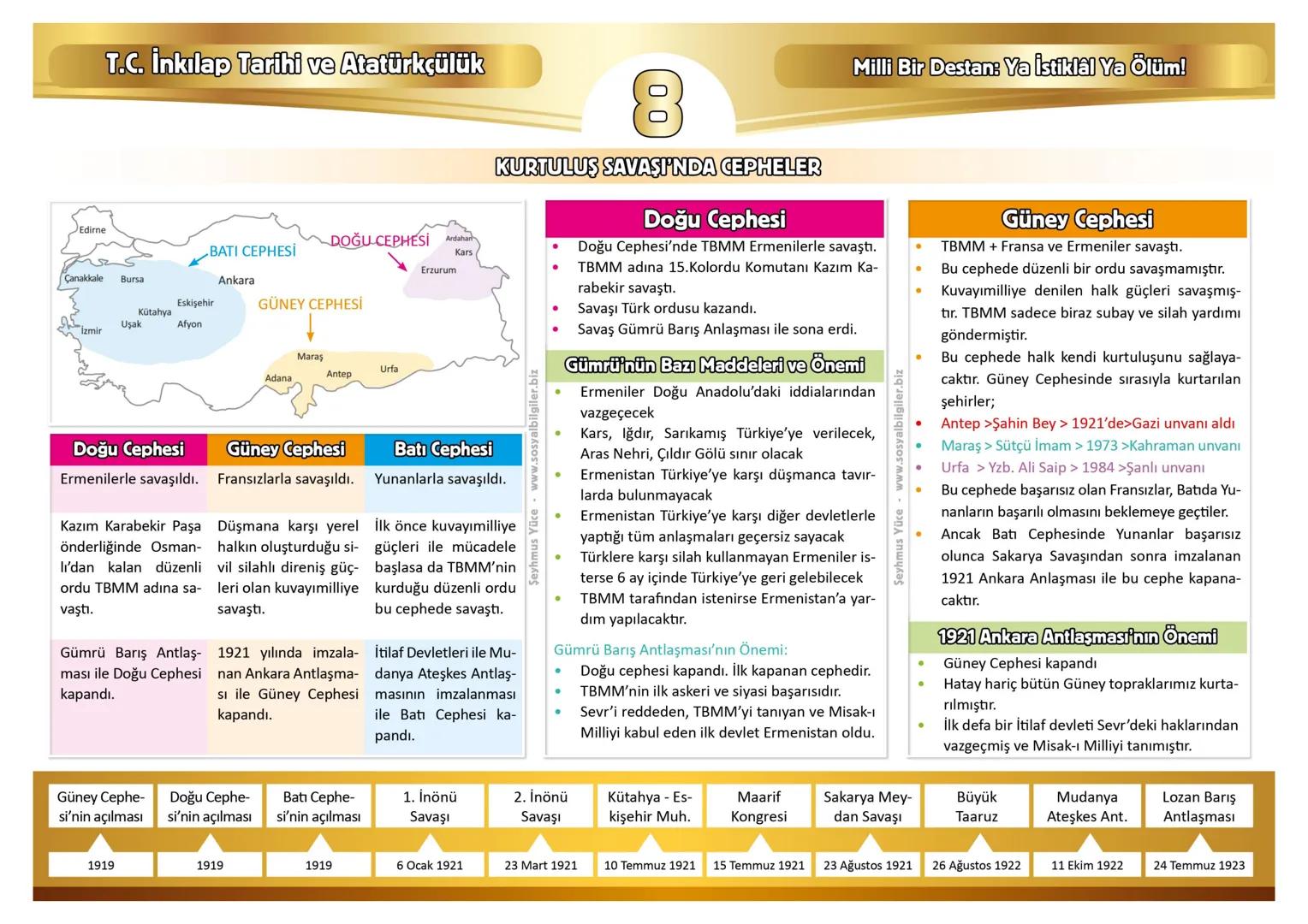 T.C. İnkılap Tarihi ve Atatürkçülük
Milli Bir Destan: Ya İstiklâl Ya ölüm!
Edirne
Çanakkale Bursa
DOĞU CEPHESİ
Ardahan
BATI CEPHESİ
Kars
Erz