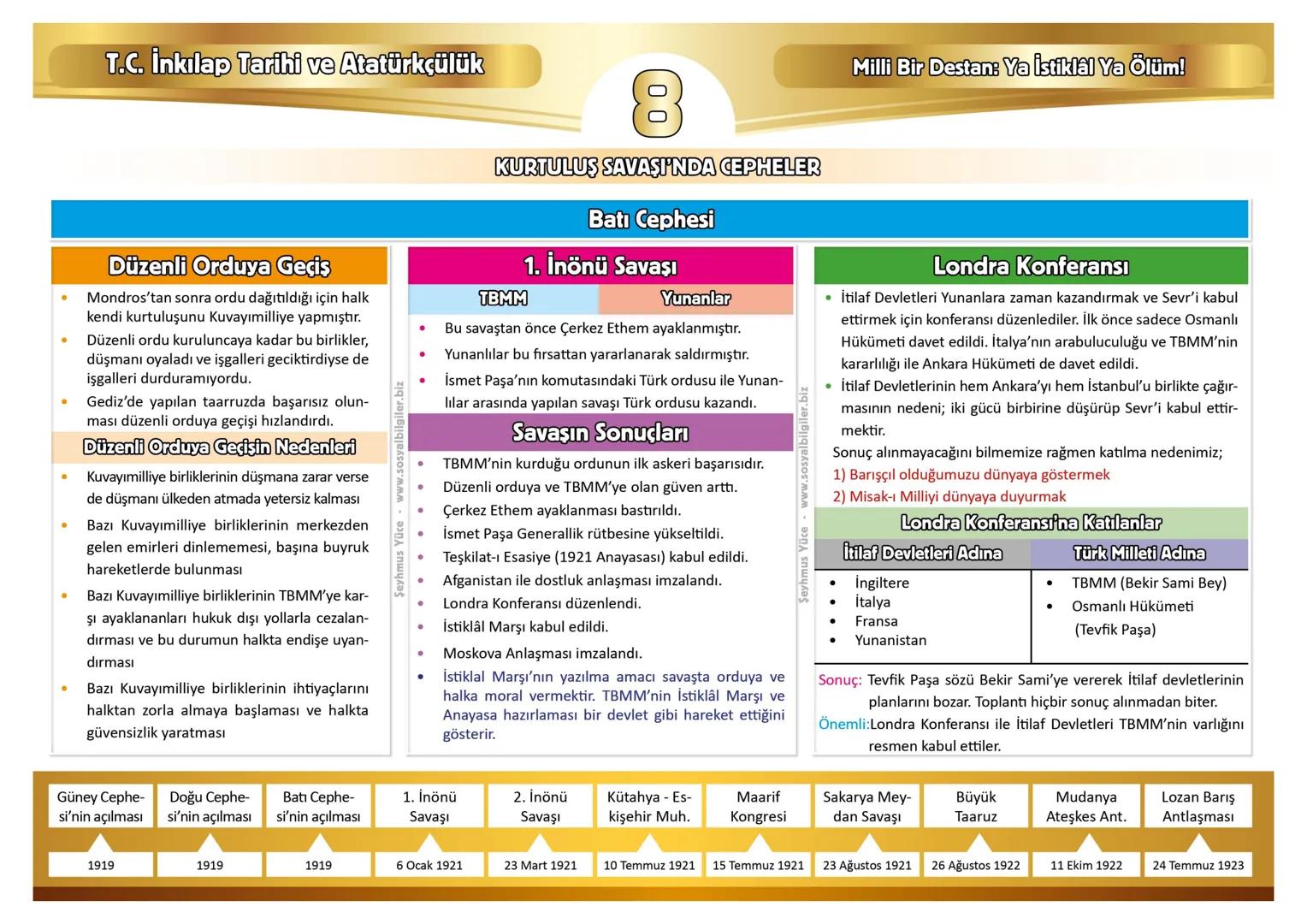 T.C. İnkılap Tarihi ve Atatürkçülük
Milli Bir Destan: Ya İstiklâl Ya ölüm!
Edirne
Çanakkale Bursa
DOĞU CEPHESİ
Ardahan
BATI CEPHESİ
Kars
Erz