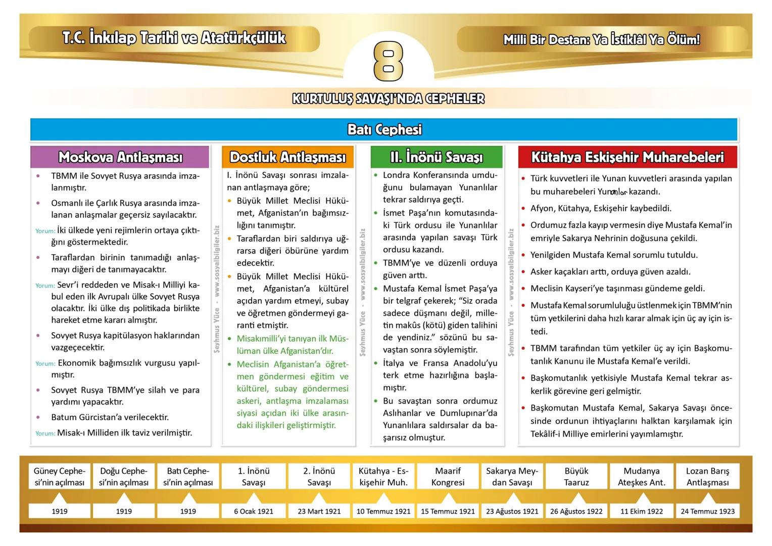 T.C. İnkılap Tarihi ve Atatürkçülük
Milli Bir Destan: Ya İstiklâl Ya ölüm!
Edirne
Çanakkale Bursa
DOĞU CEPHESİ
Ardahan
BATI CEPHESİ
Kars
Erz
