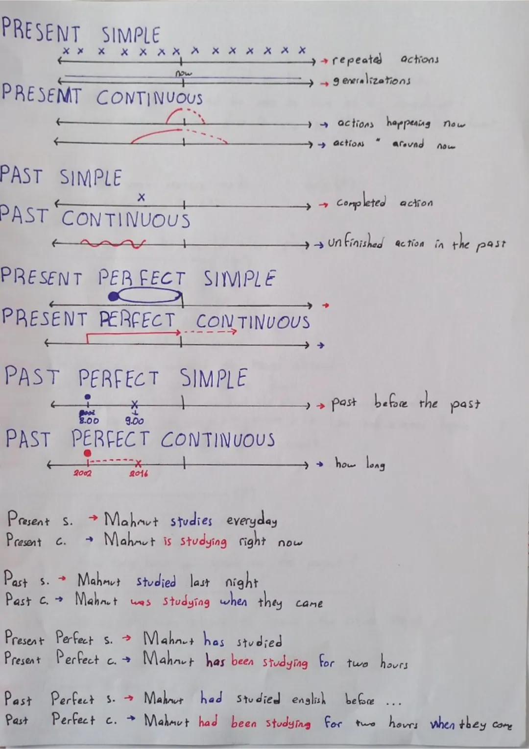 PRESENT SIMPLE
general •pemanent
I
You
We
They
V
pby
drink
run
He
She
It
V+S
plays
drinks
runs
every always often usually sure