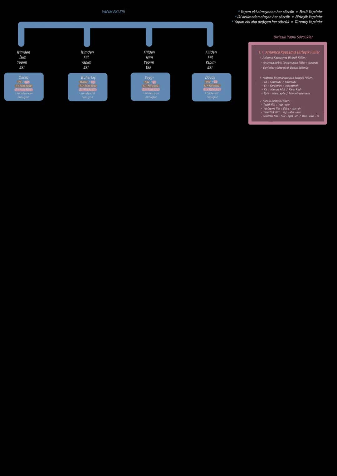 # SÖZCÜKTE YAPI
* Yapım eki = sözcüğe gerek sözcüğün yapısını değiştirmez
* Çekim eki = sözcüğe gerek sözcüğün yapısını değiştirmez
* Sözc