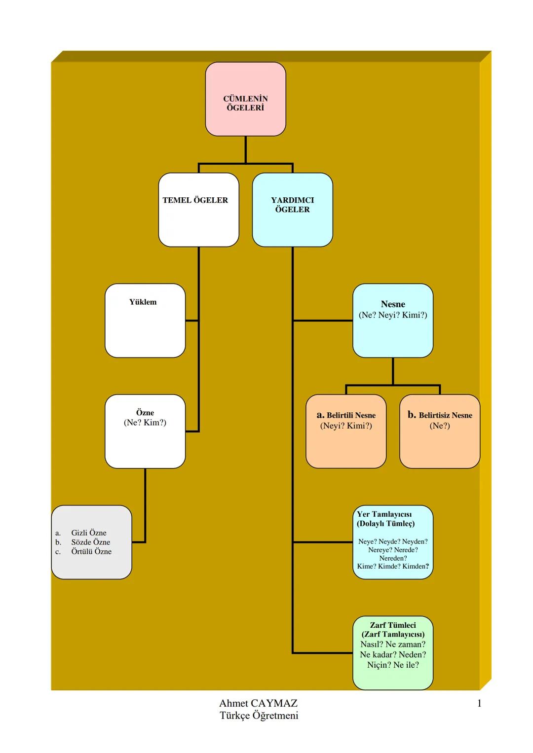 CÜMLENİN ÖGELERİ FASİKÜLÜ
KONU ANLATIM
KONU KAVRAMA TESTLERİ
ETKNLİKLER
LGS'DE ÇIKMIŞ SORULAR
Ahmet CAYMAZ
Türkçe Öğretmeni
Ahmet CAYM