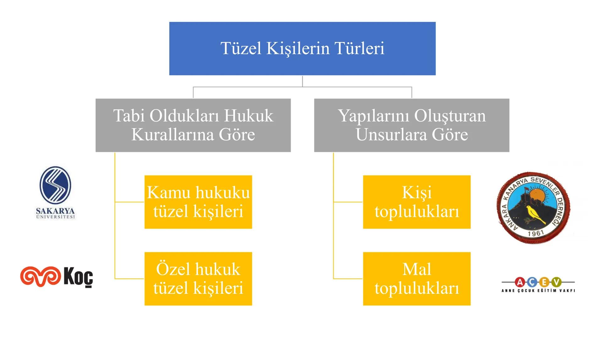 # MEDENİ HUKUKA GİRİŞ
# VE KİŞİLER HUKUKU
# Tüzel Kişiler
# Genel Hükümler
# Dersin Sorumlusu
# Dr. Öğr. Üyesi Kemal ERDOĞAN --- OCR Start