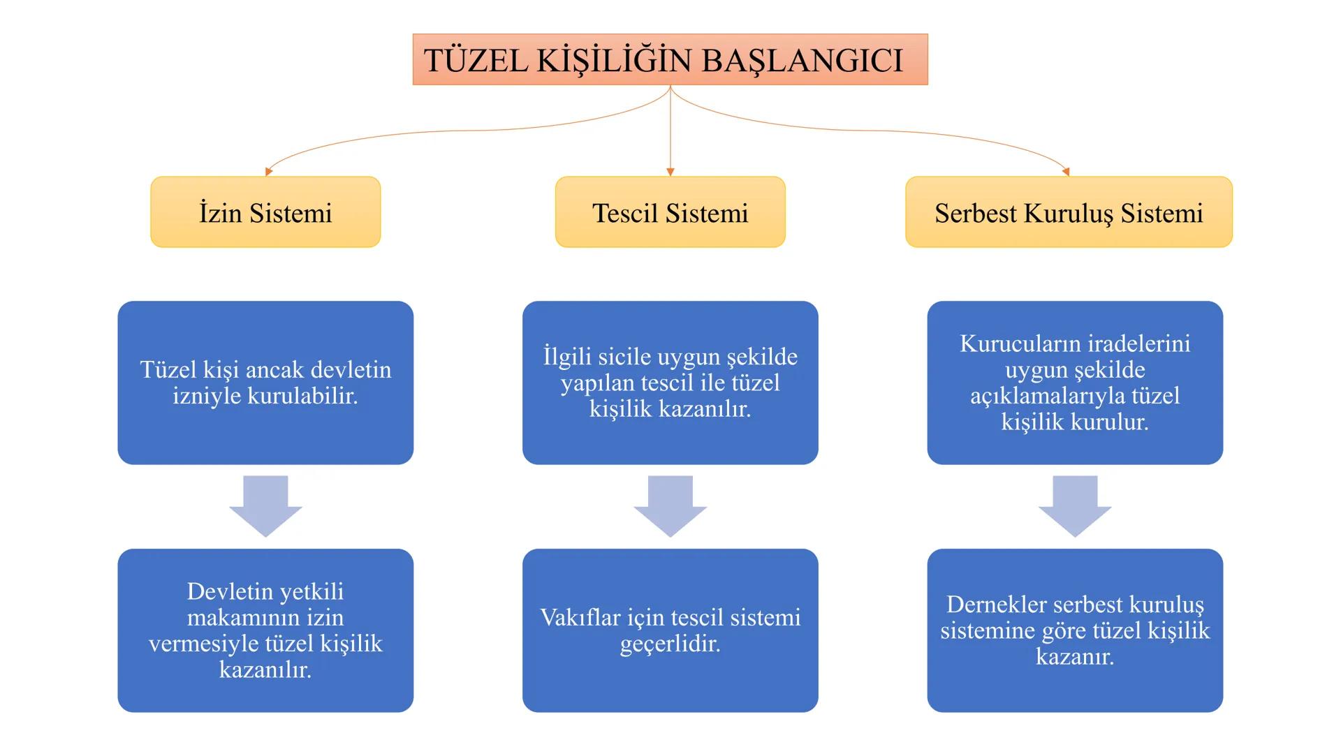 # MEDENİ HUKUKA GİRİŞ
# VE KİŞİLER HUKUKU
# Tüzel Kişiler
# Genel Hükümler
# Dersin Sorumlusu
# Dr. Öğr. Üyesi Kemal ERDOĞAN --- OCR Start