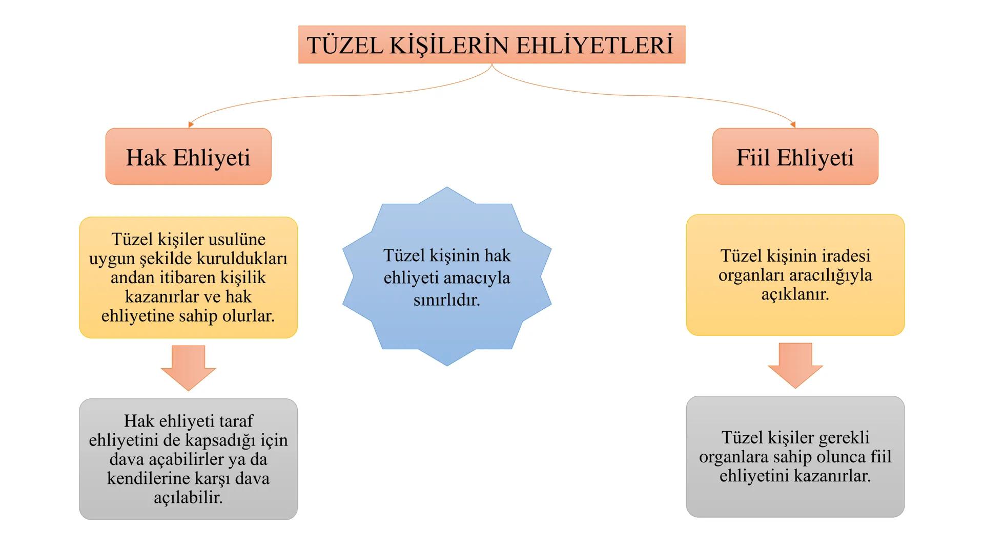 # MEDENİ HUKUKA GİRİŞ
# VE KİŞİLER HUKUKU
# Tüzel Kişiler
# Genel Hükümler
# Dersin Sorumlusu
# Dr. Öğr. Üyesi Kemal ERDOĞAN --- OCR Start