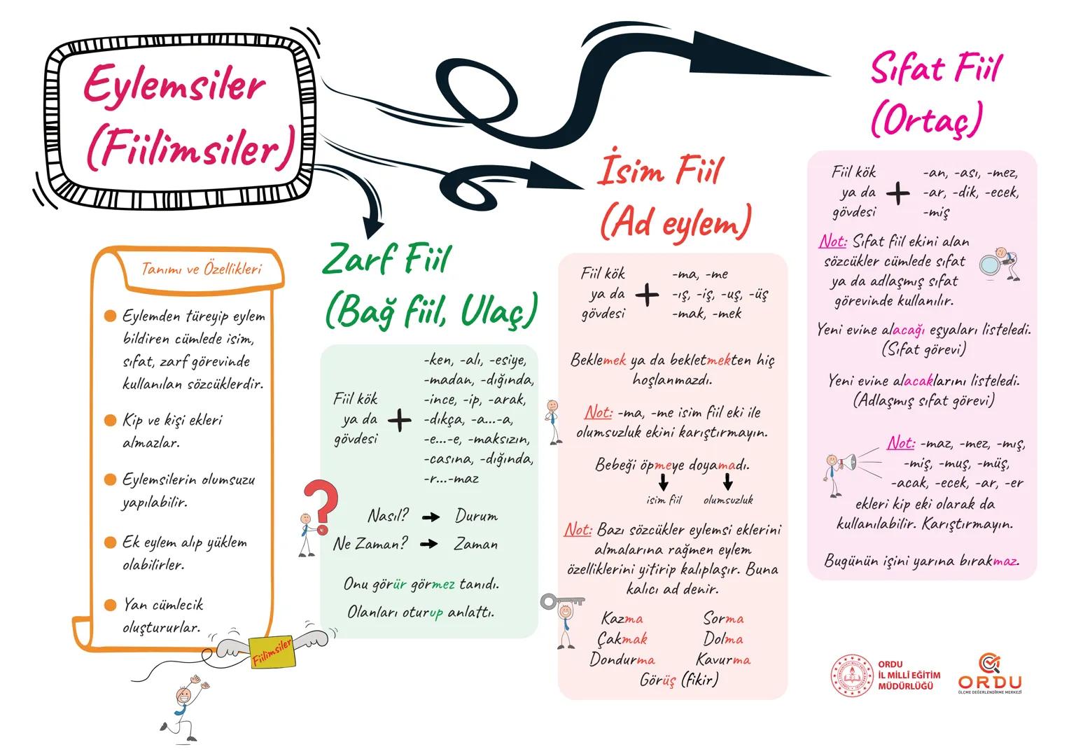 # Eylemsiler
(Fiilimsiler)
Tanımı ve Özellikleri
- Eylemden türeyip eylem
bildiren cümlede isim,
sıfat, zarf görevinde
kullanılan sözcükler