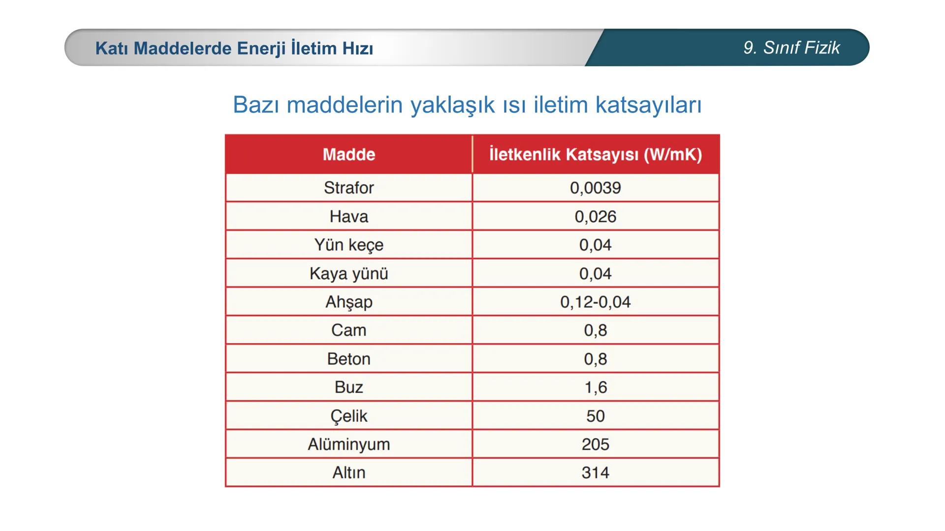 *
*
+M BAKANLIĞI
ETİ MİLLİ EĞİTİ
DO
*
TÜRKİYE CUMHURİYE
FİZİK
9. SINIF
ISI VE SICAKLIK
Enerji İletim Yolları ve Enerji İletim Hızı ## 9. Sın