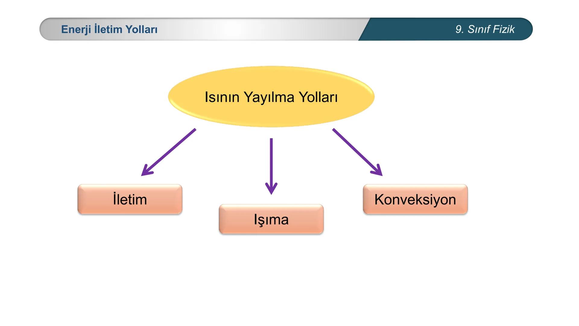 *
*
+M BAKANLIĞI
ETİ MİLLİ EĞİTİ
DO
*
TÜRKİYE CUMHURİYE
FİZİK
9. SINIF
ISI VE SICAKLIK
Enerji İletim Yolları ve Enerji İletim Hızı ## 9. Sın