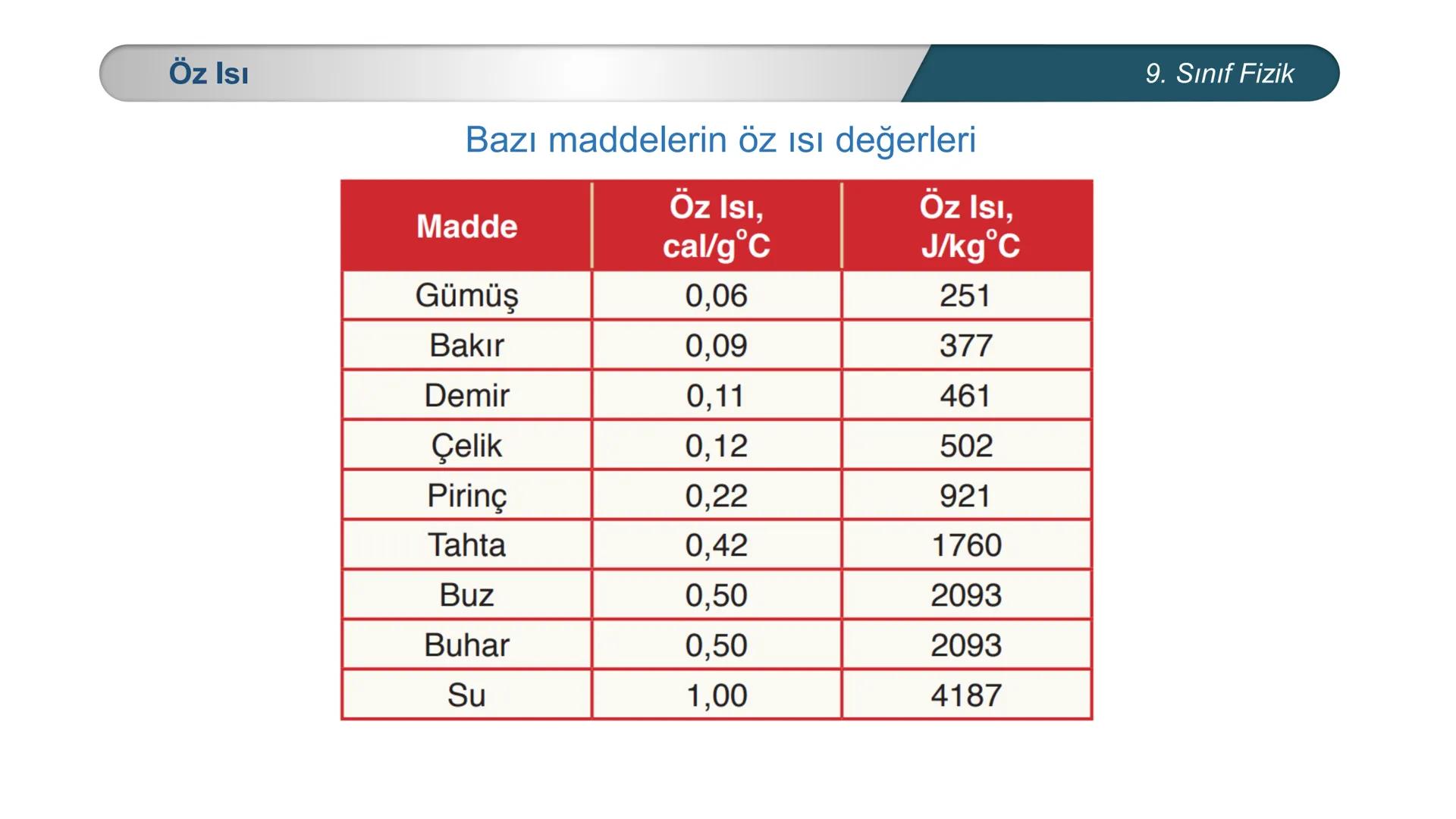 --- OCR Start ---
**
*
*
*TÜRKİYE CUMHURİYE
DO
IM BAKANLIĞI
*
MİLLİ EĞİTİ
*
FİZİK
9. SINIF
ISI VE SICAKLIK
Öz Isı ve Isı Sığası
--- OCR End