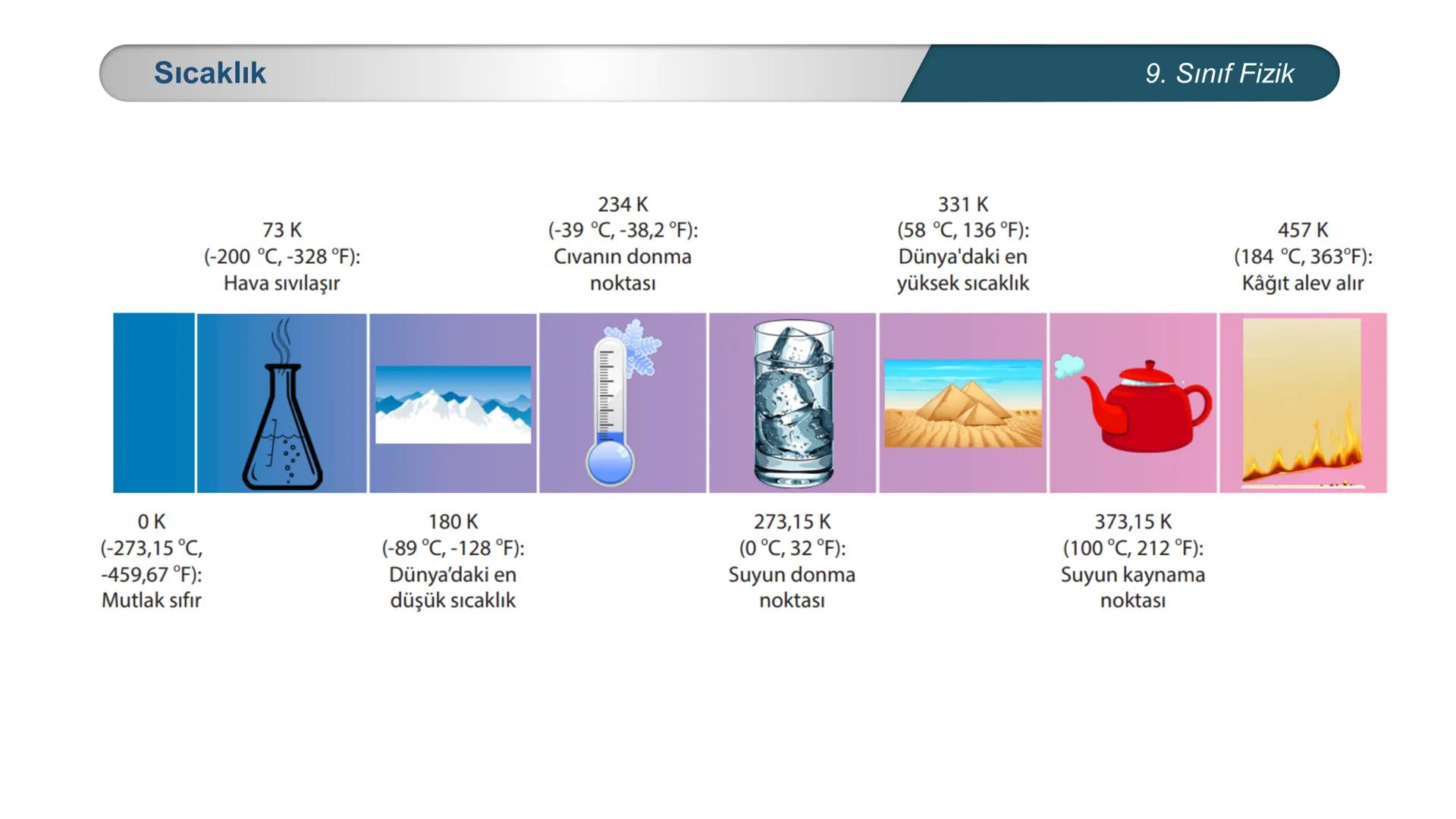 *
EĞİTİM
ETİ MİLLİ EĞ
*
TÜRKİYE CUMHURİYE
IM BAKANLIĞI
*
FİZİK
9. SINIF
ISI VE SICAKLIK
Isı ve Sıcaklık Kavramları
Termometreler – Sıcaklık