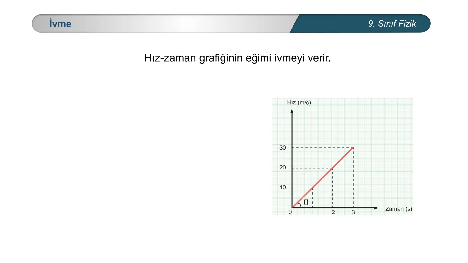# FİZİK
9. SINIF
Hareket ve Kuvvet
Düzgün Doğrusal Hareket – II
İvme # Düzgün Doğrusal Hareket
9. Sınıf Fizik
Örnek Sayı doğrusu üzeri