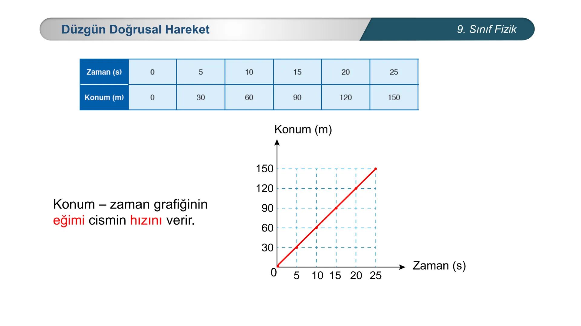*
*
ETİ MİLLİ EĞ
CUMHURİYET
ĞİTİM
DO
BAKANLIĞI
**
*
FİZİK
9. SINIF
Hareket ve Kuvvet
Düzgün Doğrusal Hareket - I Sürat ve Hız
Bir cismin bi
