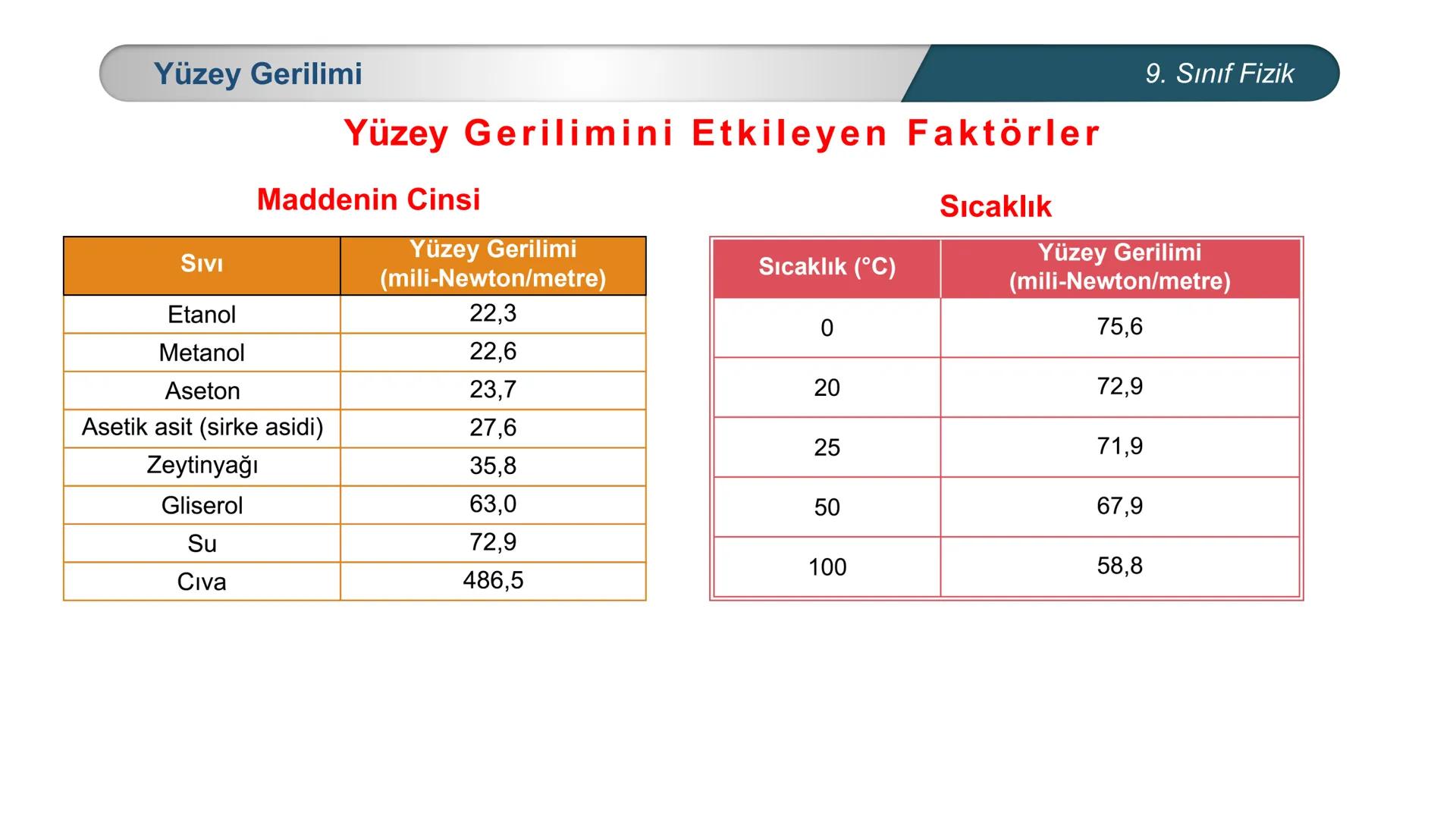 *
ETİ MİLLİ EĞ
EĞİTİM
*
DO
IM BAKANLIĞI
*
TÜRKİYE CUMHURİYE
FİZİK
9. SINIF
Madde ve Özellikleri
Dayanıklılık, Adezyon, Kohezyon
Yüzey Gerili