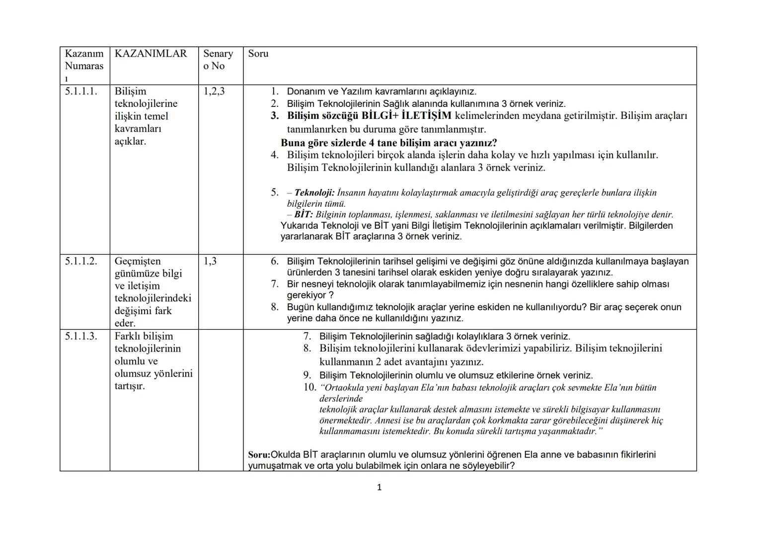 Kazanım KAZANIMLAR
Numaras
1
5.1.1.1.
Bilişim
teknolojilerine
ilişkin temel
kavramları
açıklar.
5.1.1.2.
Geçmişten
günümüze bilgi
ve iletişi