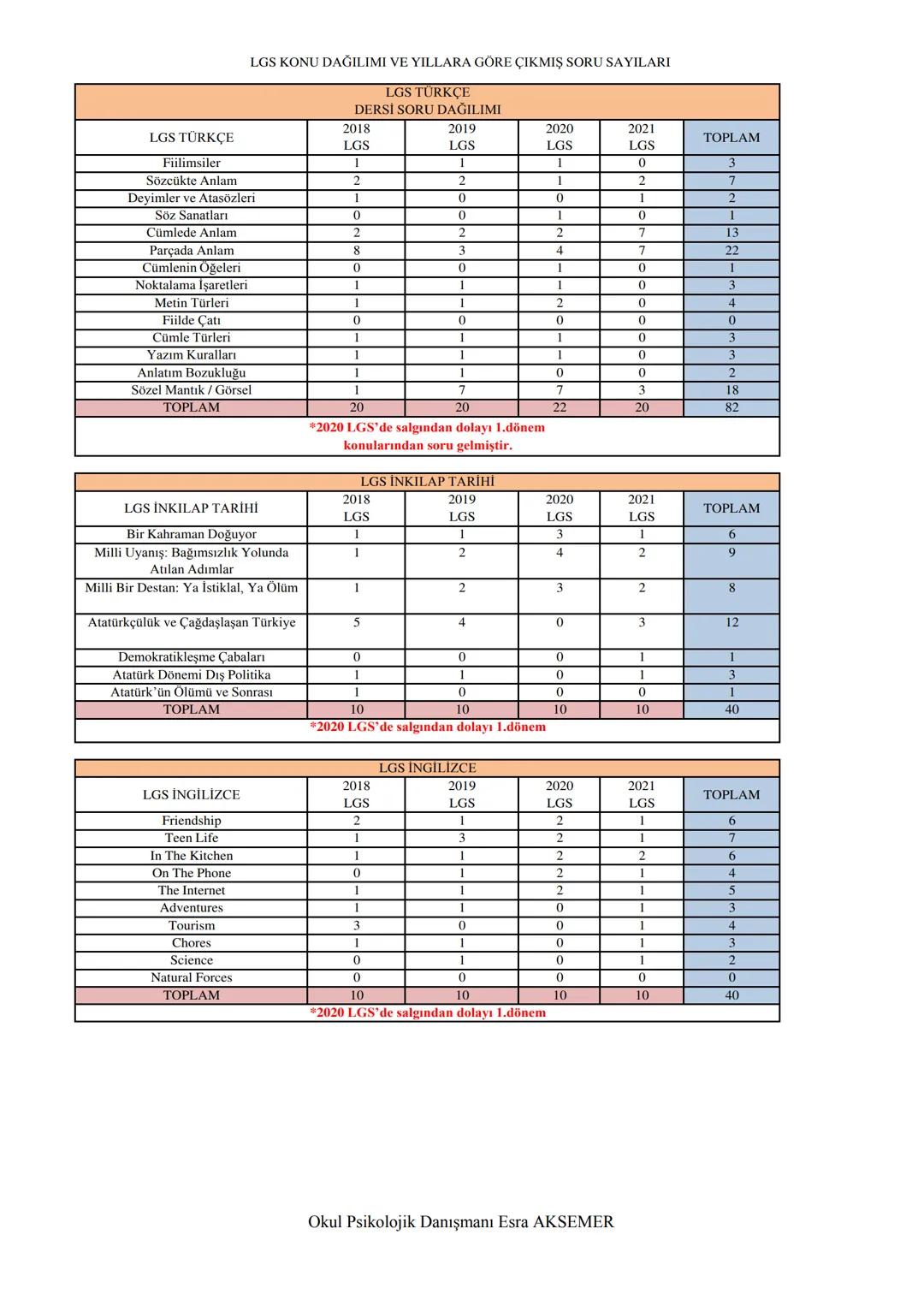 2023
LGS
PLANLAMA
DEFTERİ
AD - SOYAD
:
NO
:
ŞUBE
:
Okul Psikolojik Danışmanı Esra AKSEMER # LGS KONU DAĞILIMI VE YILLARA GÖRE ÇIKMIŞ SORU