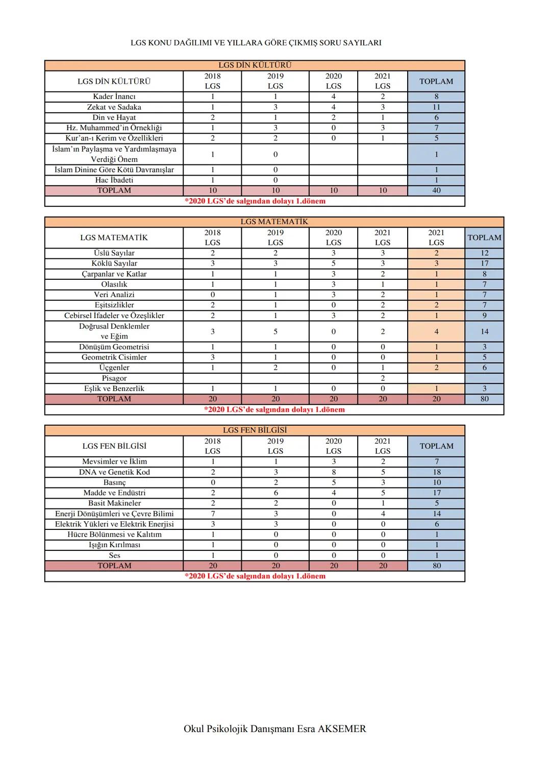 2023
LGS
PLANLAMA
DEFTERİ
AD - SOYAD
:
NO
:
ŞUBE
:
Okul Psikolojik Danışmanı Esra AKSEMER # LGS KONU DAĞILIMI VE YILLARA GÖRE ÇIKMIŞ SORU