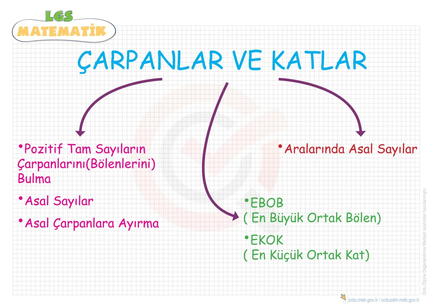 LGS
MATEMATİK
ÇARPANLAR VE KATLAR
•Pozitif Tam Sayıların
Çarpanlarını(Bölenlerini)
Bulma
•Asal Sayılar
• Asal Çarpanlara Ayırma
•EBOB
• Aral