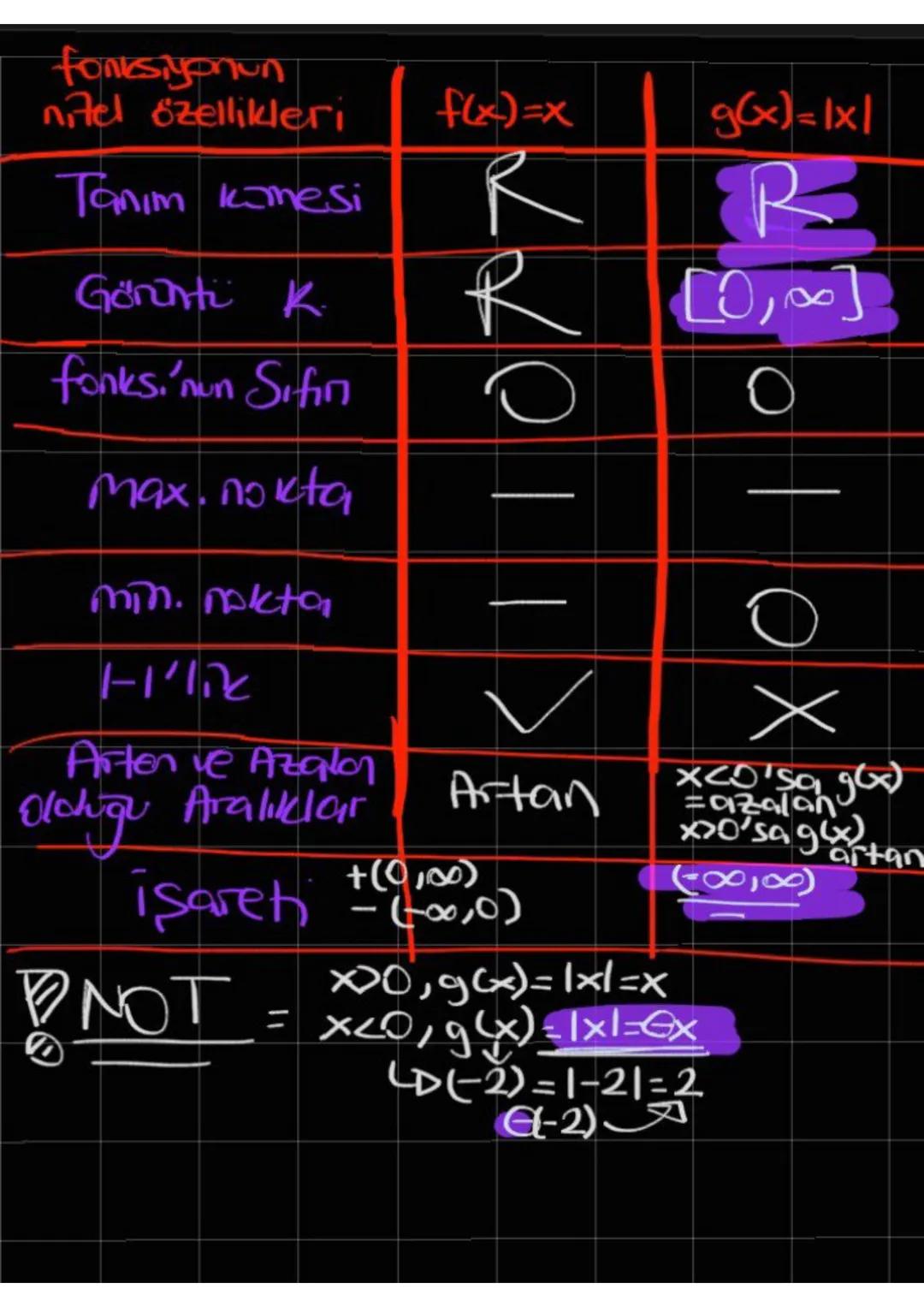 # Mutlak Değer Fonksiyonlara
f(x)=1xl
f(x)-235
3
4
35
1x 2를 녹35+ Sonu hep
+
pozitif
x-2-012 xcoken x
9821012 Ortiyor g(x)
azakyor