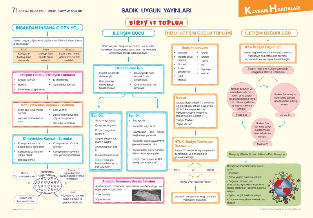 7. Sinif sosyal bilgiler kavram haritaları