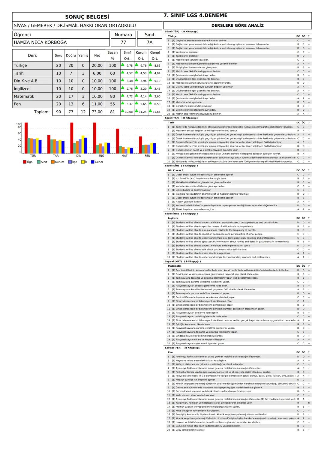 SONUÇ BELGESİ
SİVAS/GEMEREK / DR.İSMAİL HAKKI ORAN ORTAOKULU
7. SINIF LGS 4.DENEME
DERSLERE GÖRE ANALİZ
Öğrenci
AHMET HARU DURMUŞ
Numara