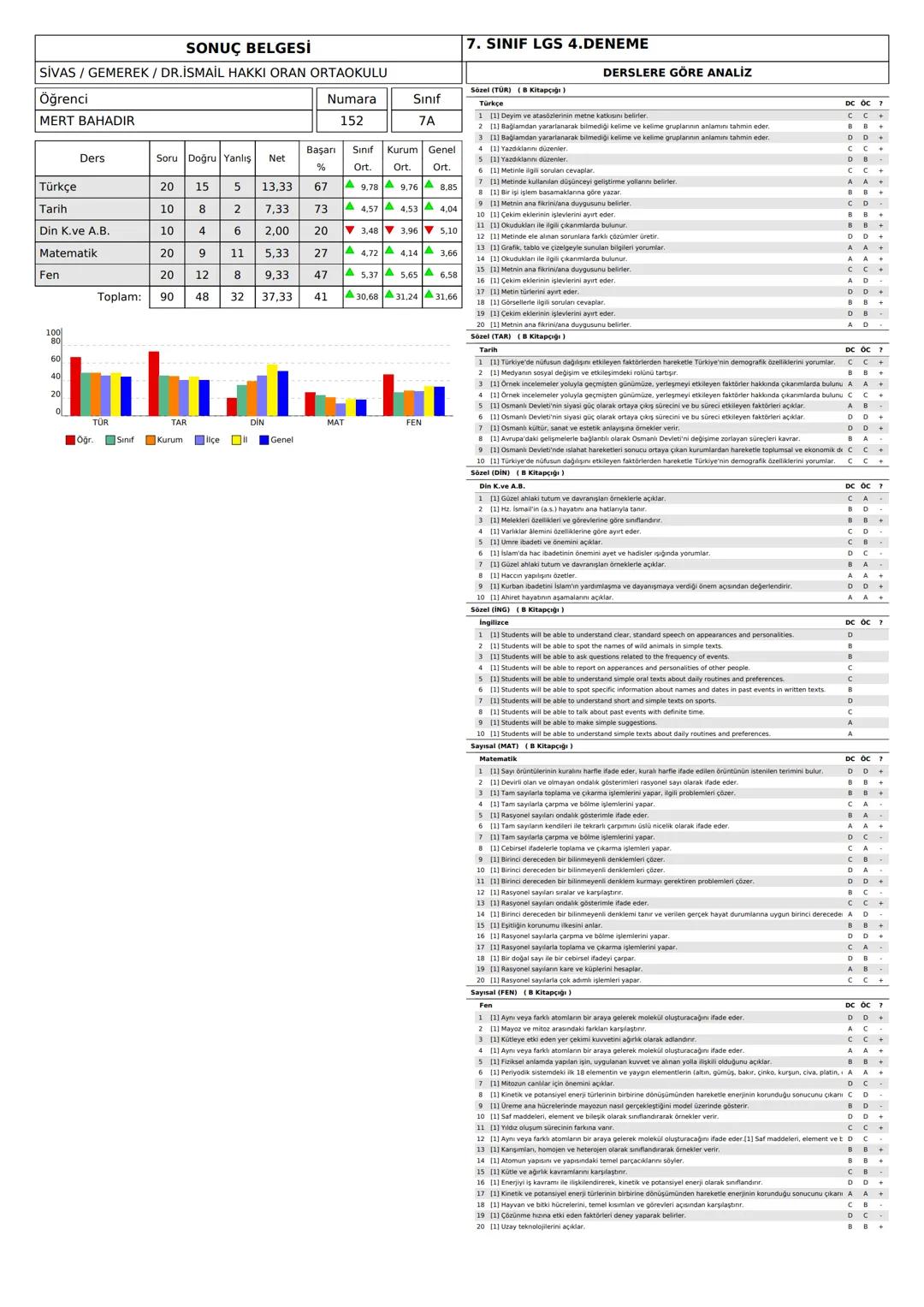 SONUÇ BELGESİ
SİVAS/GEMEREK / DR.İSMAİL HAKKI ORAN ORTAOKULU
7. SINIF LGS 4.DENEME
DERSLERE GÖRE ANALİZ
Öğrenci
AHMET HARU DURMUŞ
Numara