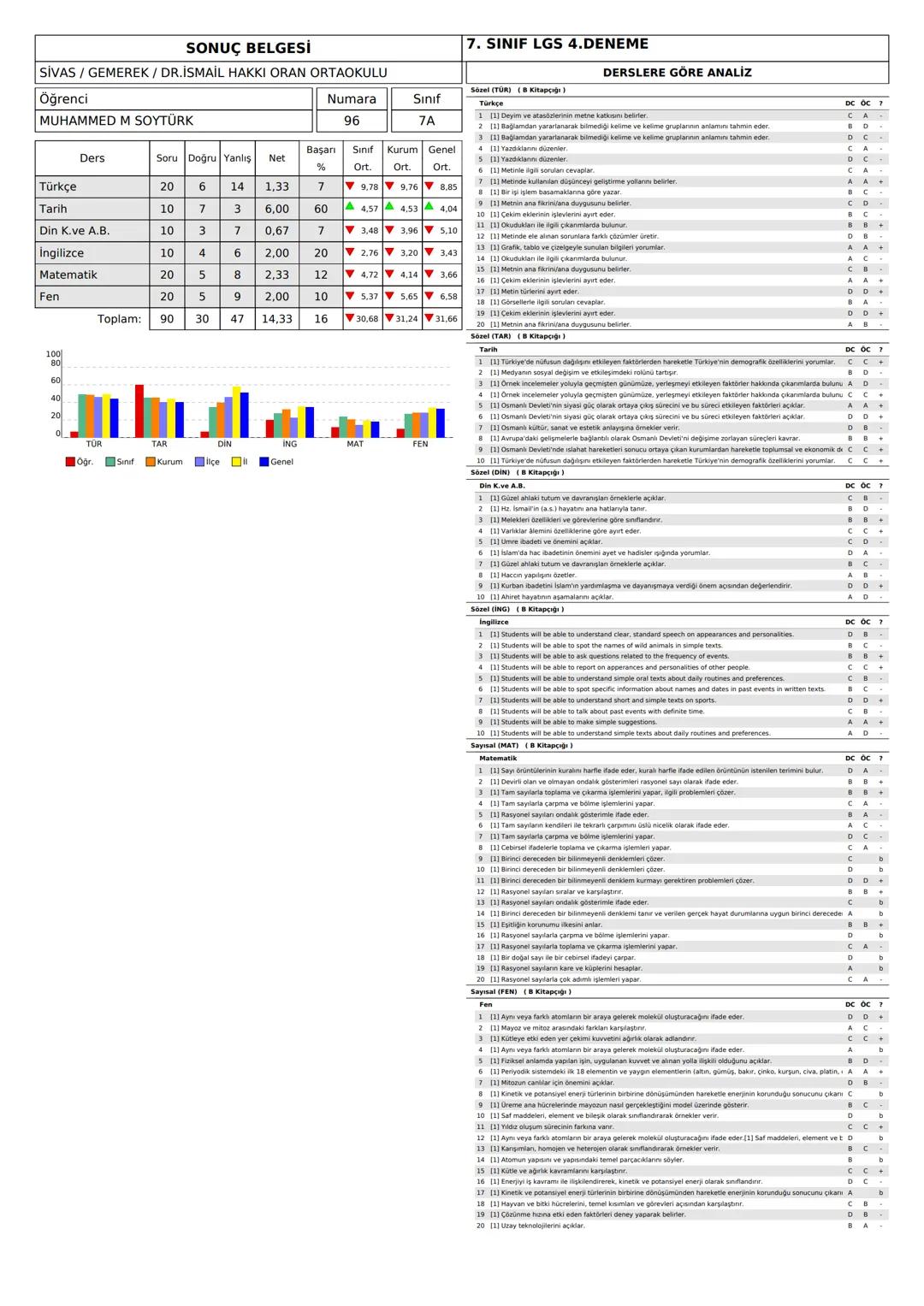 SONUÇ BELGESİ
SİVAS/GEMEREK / DR.İSMAİL HAKKI ORAN ORTAOKULU
7. SINIF LGS 4.DENEME
DERSLERE GÖRE ANALİZ
Öğrenci
AHMET HARU DURMUŞ
Numara