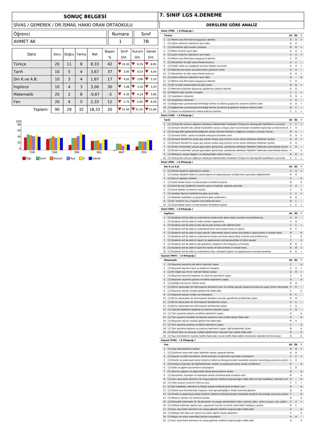 SONUÇ BELGESİ
SİVAS/GEMEREK / DR.İSMAİL HAKKI ORAN ORTAOKULU
7. SINIF LGS 4.DENEME
DERSLERE GÖRE ANALİZ
Öğrenci
AHMET HARU DURMUŞ
Numara