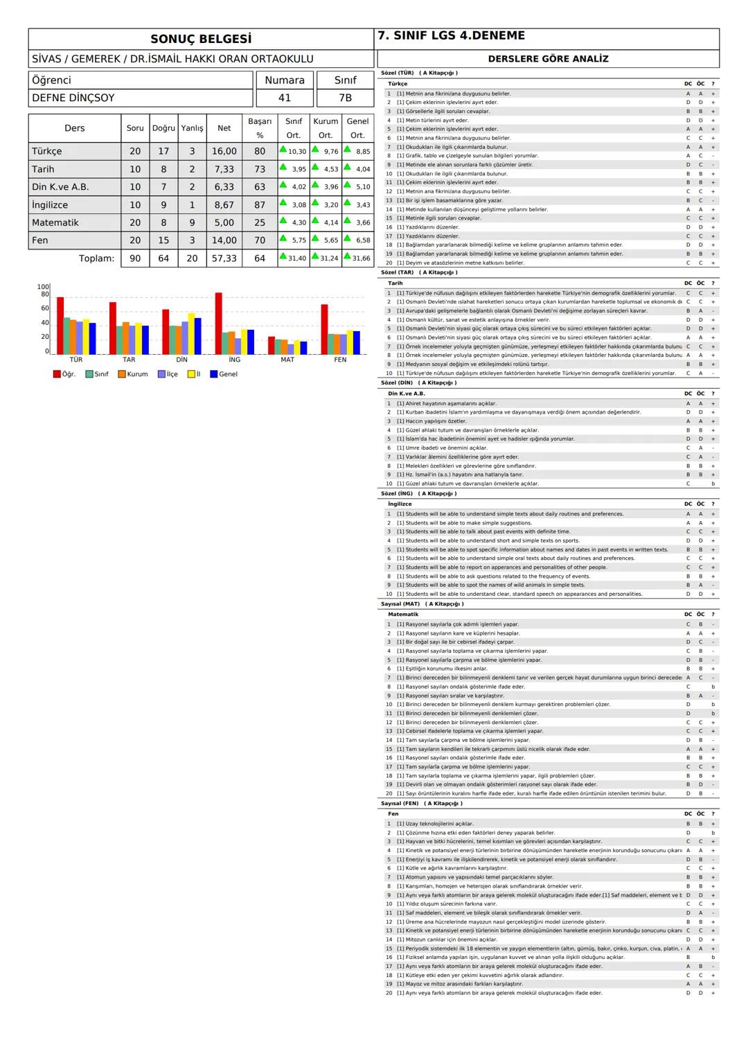 SONUÇ BELGESİ
SİVAS/GEMEREK / DR.İSMAİL HAKKI ORAN ORTAOKULU
7. SINIF LGS 4.DENEME
DERSLERE GÖRE ANALİZ
Öğrenci
AHMET HARU DURMUŞ
Numara