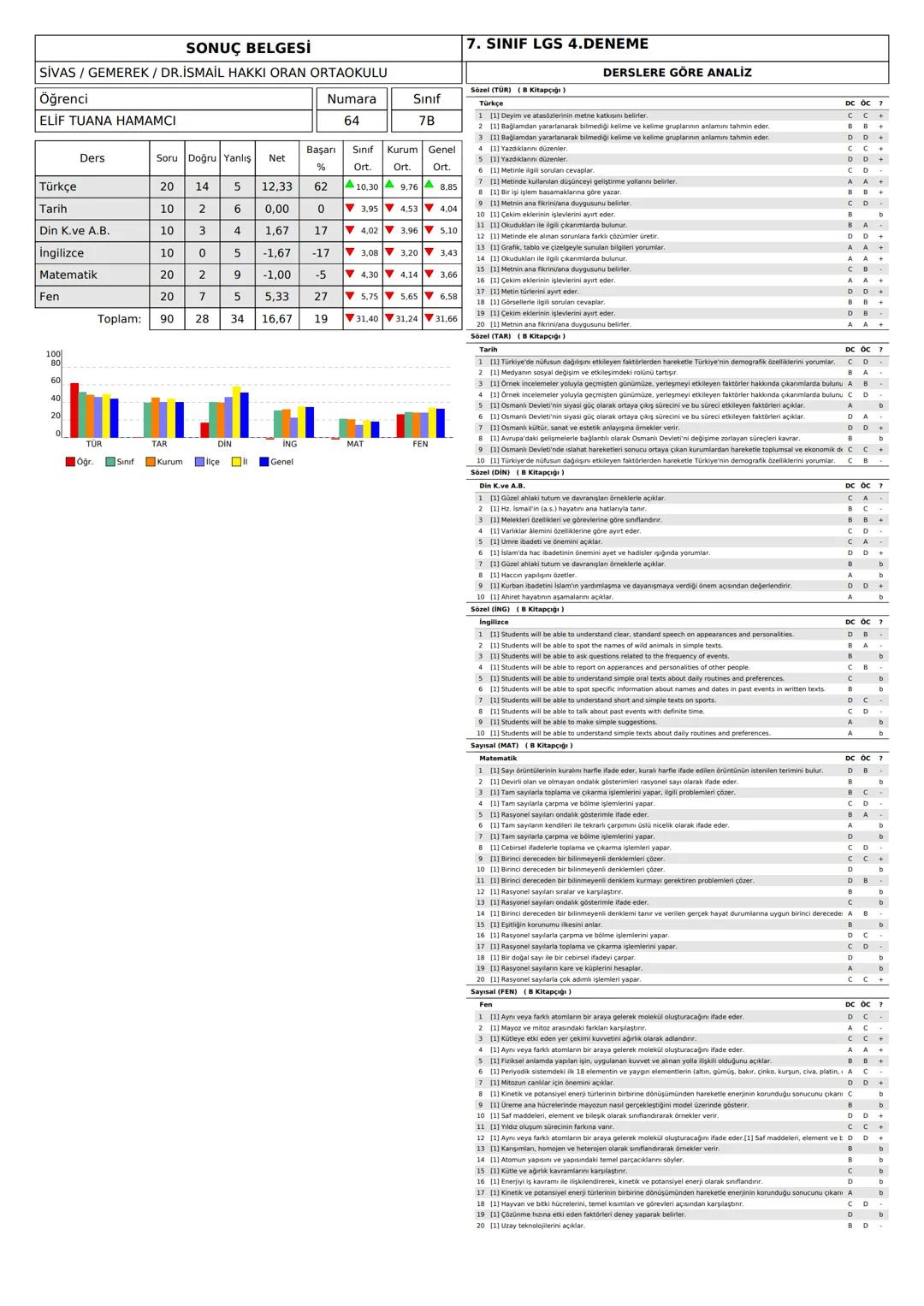 SONUÇ BELGESİ
SİVAS/GEMEREK / DR.İSMAİL HAKKI ORAN ORTAOKULU
7. SINIF LGS 4.DENEME
DERSLERE GÖRE ANALİZ
Öğrenci
AHMET HARU DURMUŞ
Numara