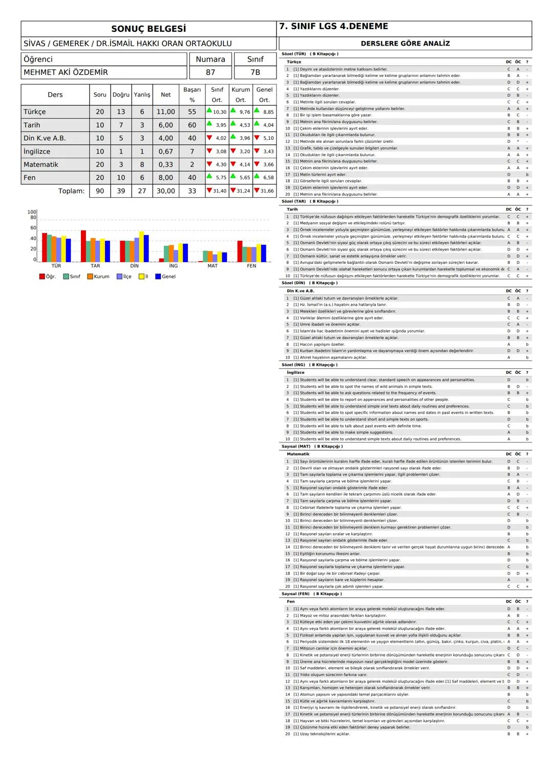 SONUÇ BELGESİ
SİVAS/GEMEREK / DR.İSMAİL HAKKI ORAN ORTAOKULU
7. SINIF LGS 4.DENEME
DERSLERE GÖRE ANALİZ
Öğrenci
AHMET HARU DURMUŞ
Numara