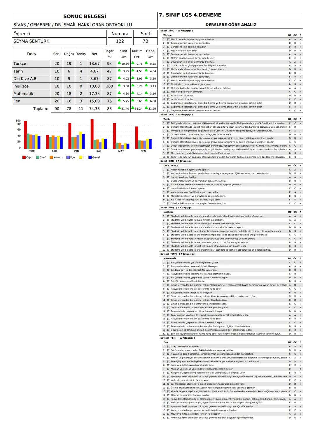 SONUÇ BELGESİ
SİVAS/GEMEREK / DR.İSMAİL HAKKI ORAN ORTAOKULU
7. SINIF LGS 4.DENEME
DERSLERE GÖRE ANALİZ
Öğrenci
AHMET HARU DURMUŞ
Numara
