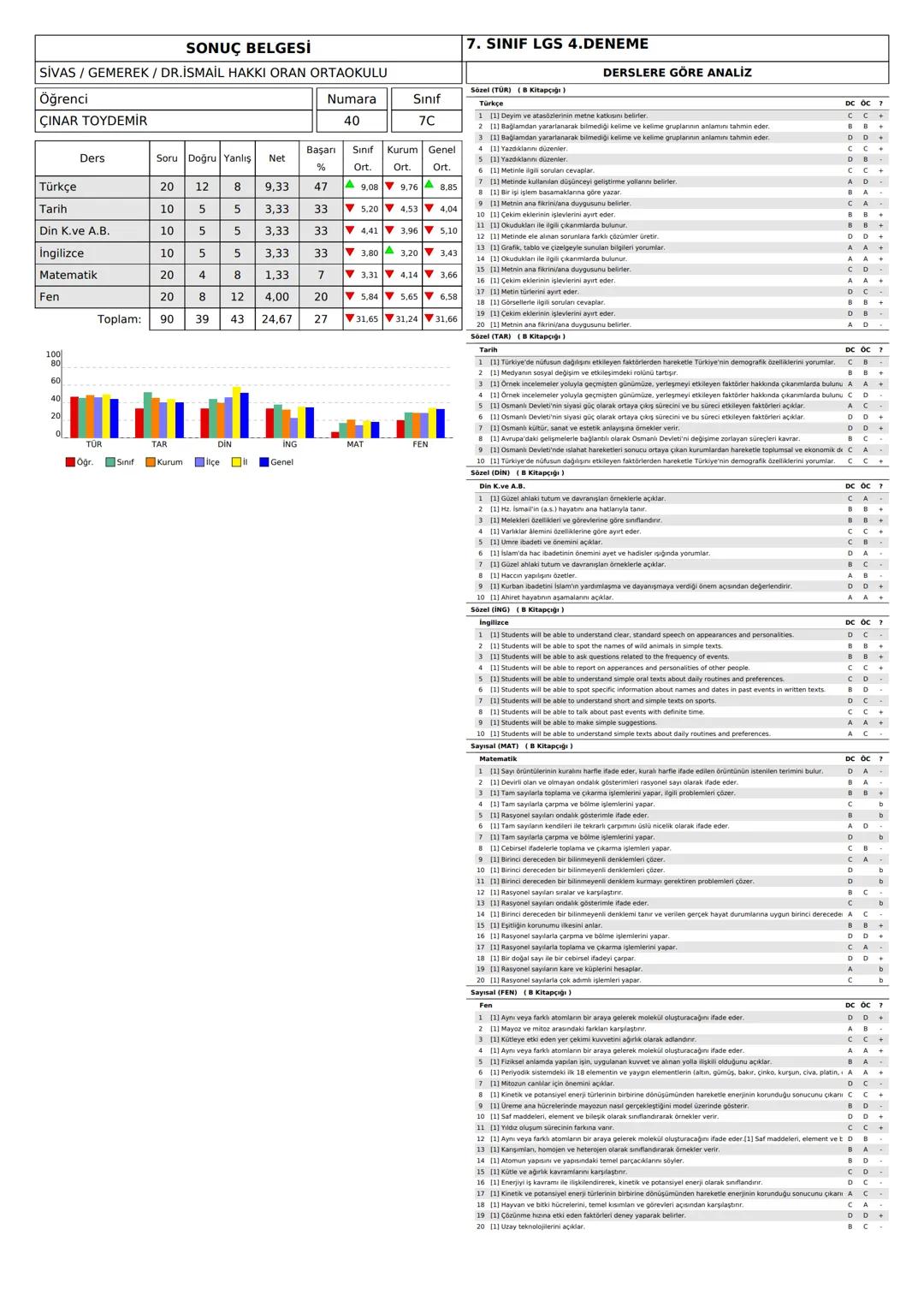 SONUÇ BELGESİ
SİVAS/GEMEREK / DR.İSMAİL HAKKI ORAN ORTAOKULU
7. SINIF LGS 4.DENEME
DERSLERE GÖRE ANALİZ
Öğrenci
AHMET HARU DURMUŞ
Numara