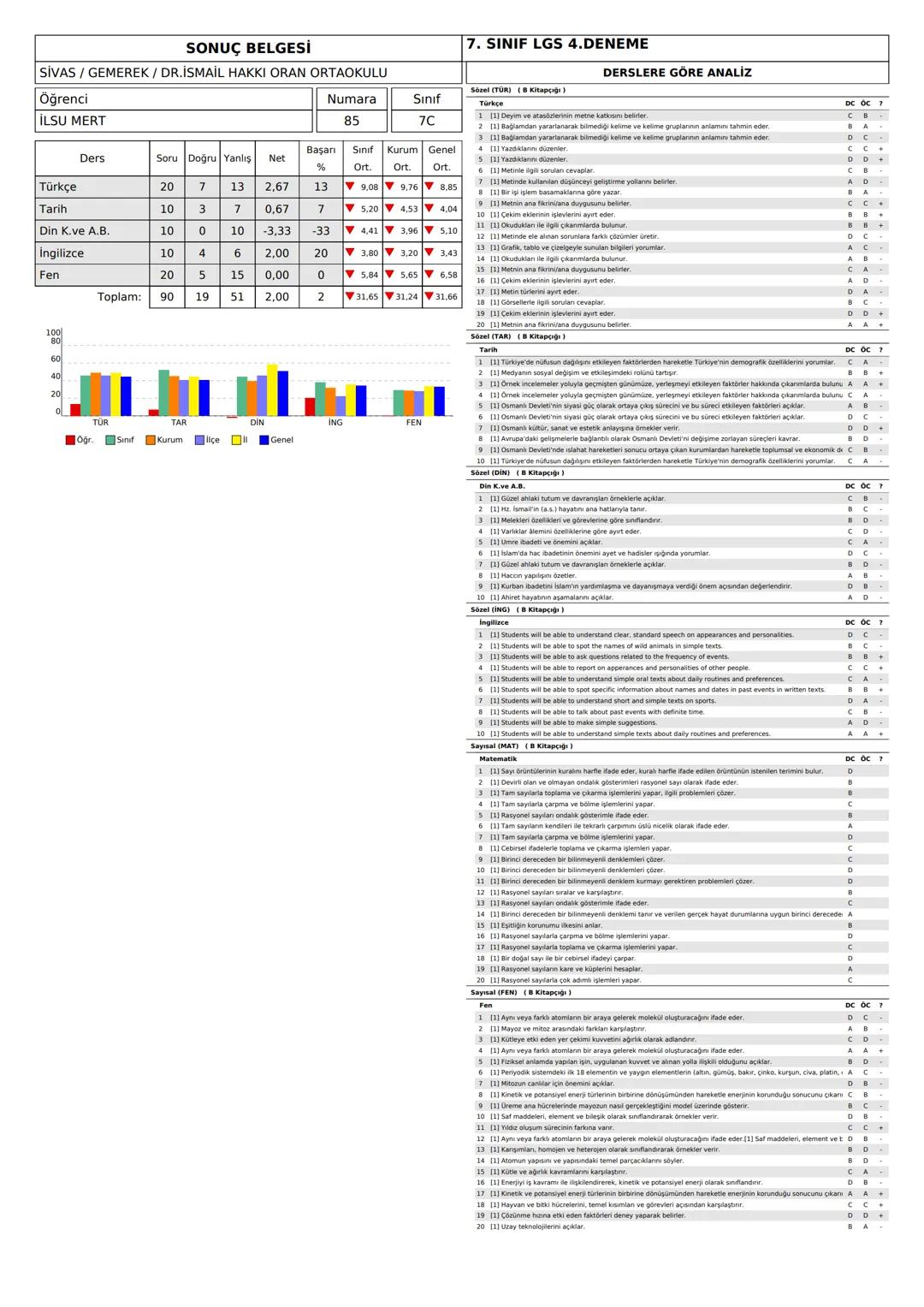 SONUÇ BELGESİ
SİVAS/GEMEREK / DR.İSMAİL HAKKI ORAN ORTAOKULU
7. SINIF LGS 4.DENEME
DERSLERE GÖRE ANALİZ
Öğrenci
AHMET HARU DURMUŞ
Numara