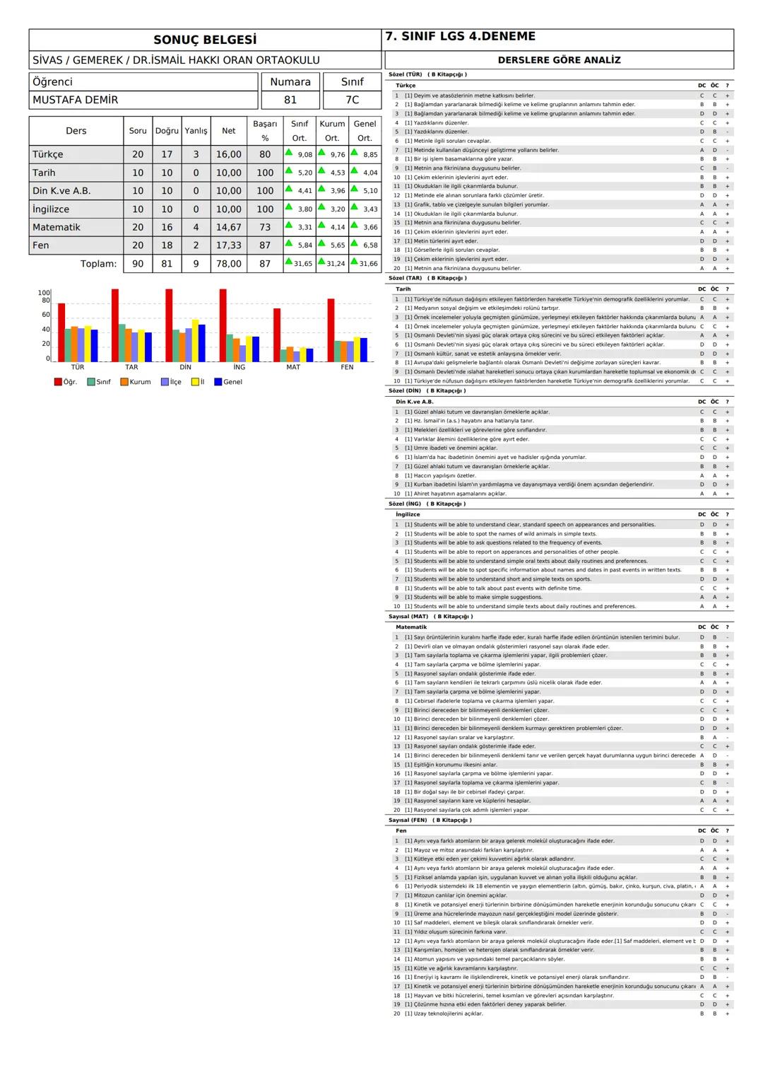 SONUÇ BELGESİ
SİVAS/GEMEREK / DR.İSMAİL HAKKI ORAN ORTAOKULU
7. SINIF LGS 4.DENEME
DERSLERE GÖRE ANALİZ
Öğrenci
AHMET HARU DURMUŞ
Numara