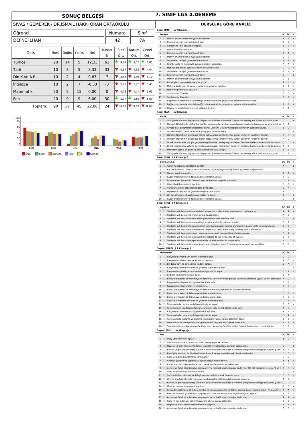 SONUÇ BELGESİ
SİVAS/GEMEREK / DR.İSMAİL HAKKI ORAN ORTAOKULU
7. SINIF LGS 4.DENEME
DERSLERE GÖRE ANALİZ
Öğrenci
AHMET HARU DURMUŞ
Numara