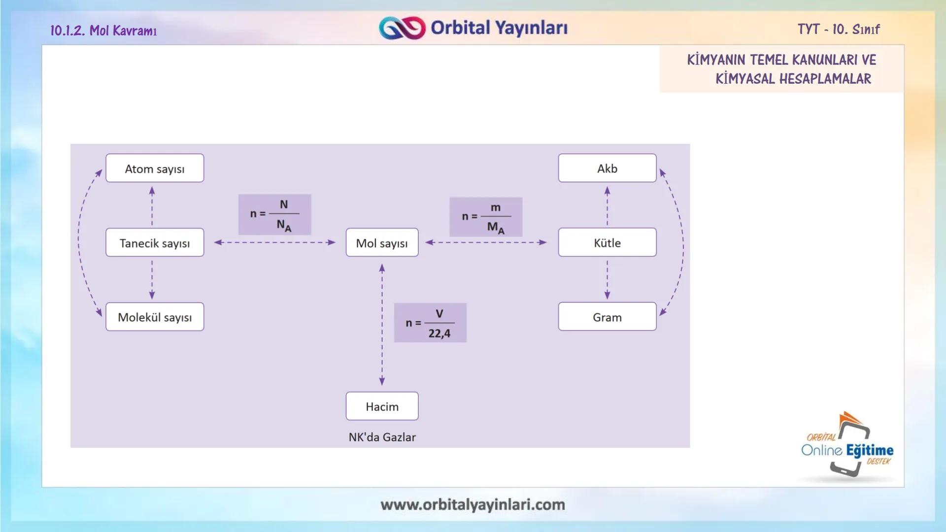 мит
11
+
ORBITAL
www.orbitalyayinlari.com
Online Eğitime
DESTEK
7. ÜNİTE
KONU
ANLATIMI
MOL KAVRAMI
10.1.2. Mol Kavramı
Orbital Yayınları 10.