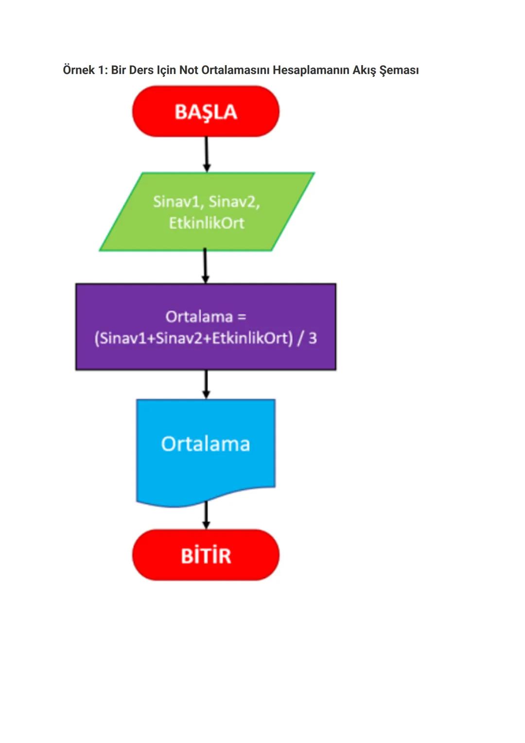 --- OCR Start ---
AKIŞ ŞEMASI
• Algoritma cümlelerle veya sembollerle ifade edilebilir.
Cümlelerle oluşturulan algoritmaya satır algoritma d