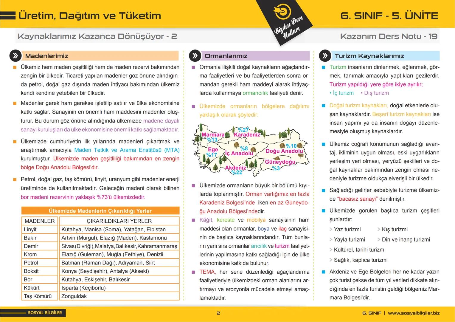 # 6.SINIF
# 5.ÜNİTE
# DERS NOTLARI
sosyalbilgiler.biz
Seyhmus Yüce # Üretim, Dağıtım ve Tüketim
Kaynaklarımız Kazanca Dönüşüyor - 1
> Ül