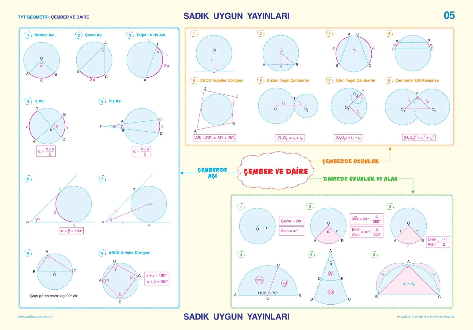 # SADIK UYGUN YAYINLARI
05
TYT GEOMETRİ: ÇEMBER VE DAİRE
1. Merkez Açı
2. Çevre Açı
3. Teğet - Kiriş Açı
4.
$2\alpha$
5. ABCD Teğetl