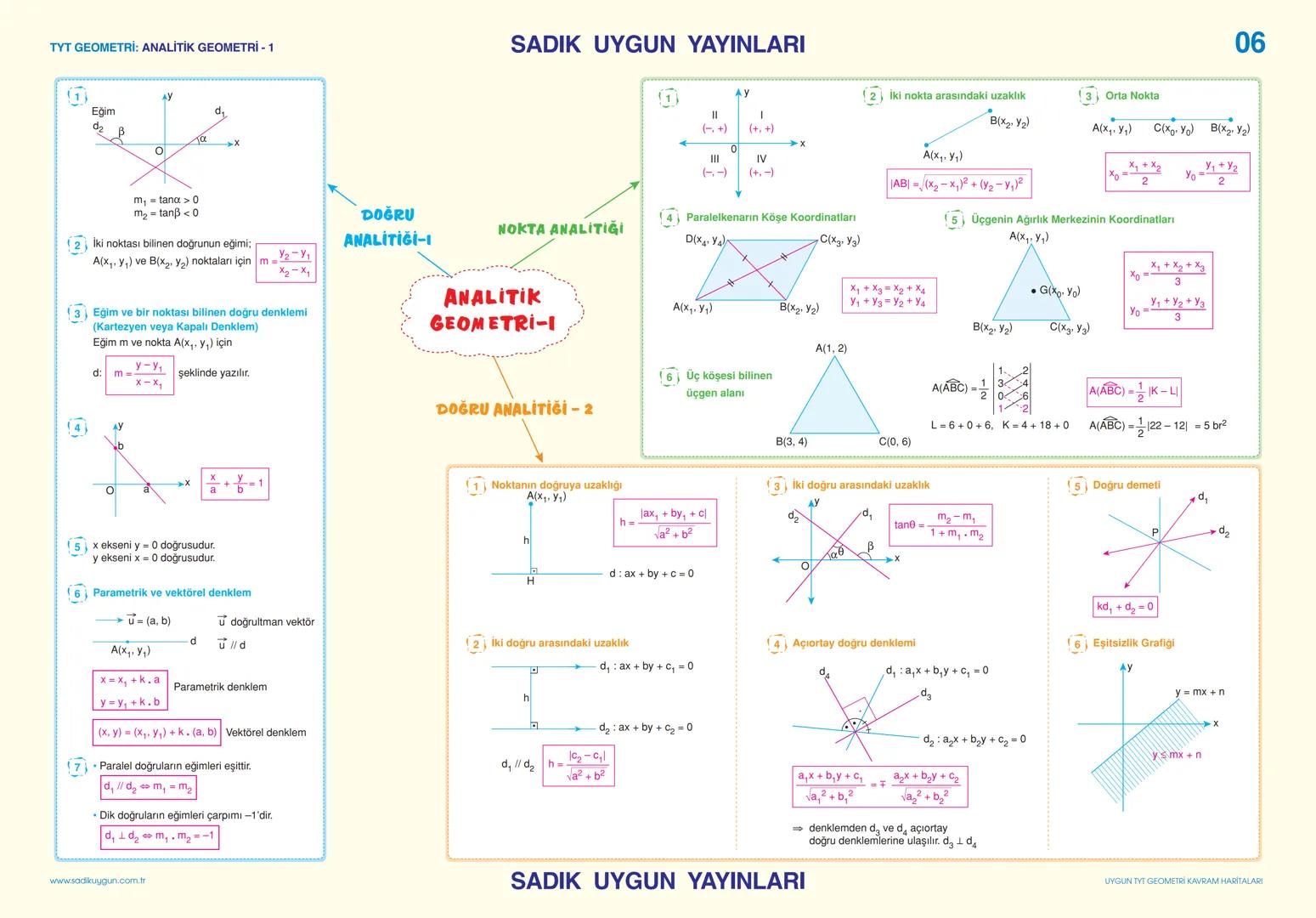# SADIK UYGUN YAYINLARI
05
TYT GEOMETRİ: ÇEMBER VE DAİRE
1. Merkez Açı
2. Çevre Açı
3. Teğet - Kiriş Açı
4.
$2\alpha$
5. ABCD Teğetl