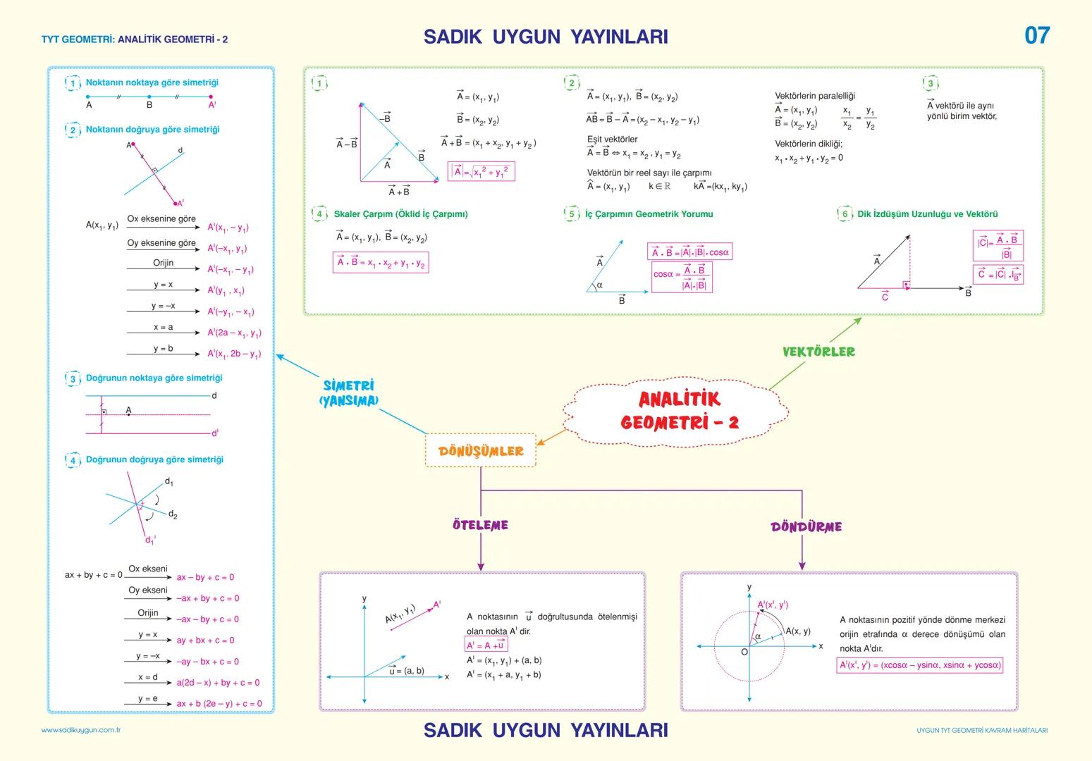 # SADIK UYGUN YAYINLARI
05
TYT GEOMETRİ: ÇEMBER VE DAİRE
1. Merkez Açı
2. Çevre Açı
3. Teğet - Kiriş Açı
4.
$2\alpha$
5. ABCD Teğetl